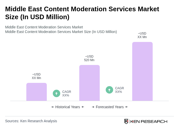 Middle East Content Moderation Services Market Size